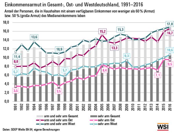 Entwicklung der Einkommensarmut in Deutschland