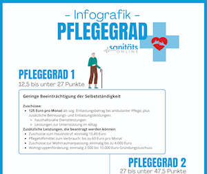 Pflegegrade als Plakat