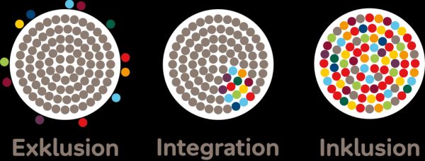 Grafik: Exklusion - Integration - Inklusion